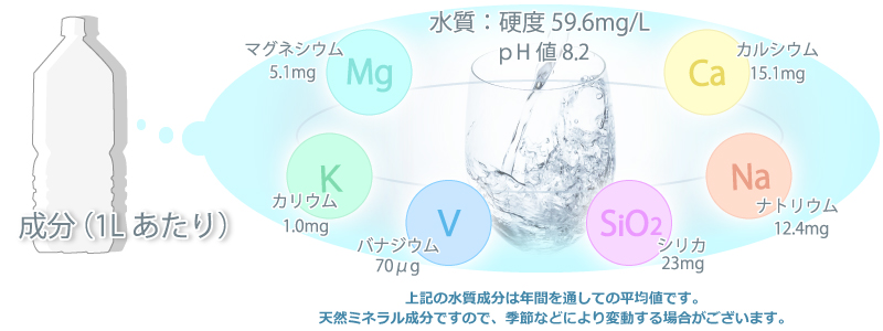 成分(1Lあたり)水質：硬度59.6mg/L　ｐH値8.2　マグネシウム5.1mg　カリウム1.0mg　バナジウム　70μg　ナトリウム12.4mg　カルシウム15.1mg
